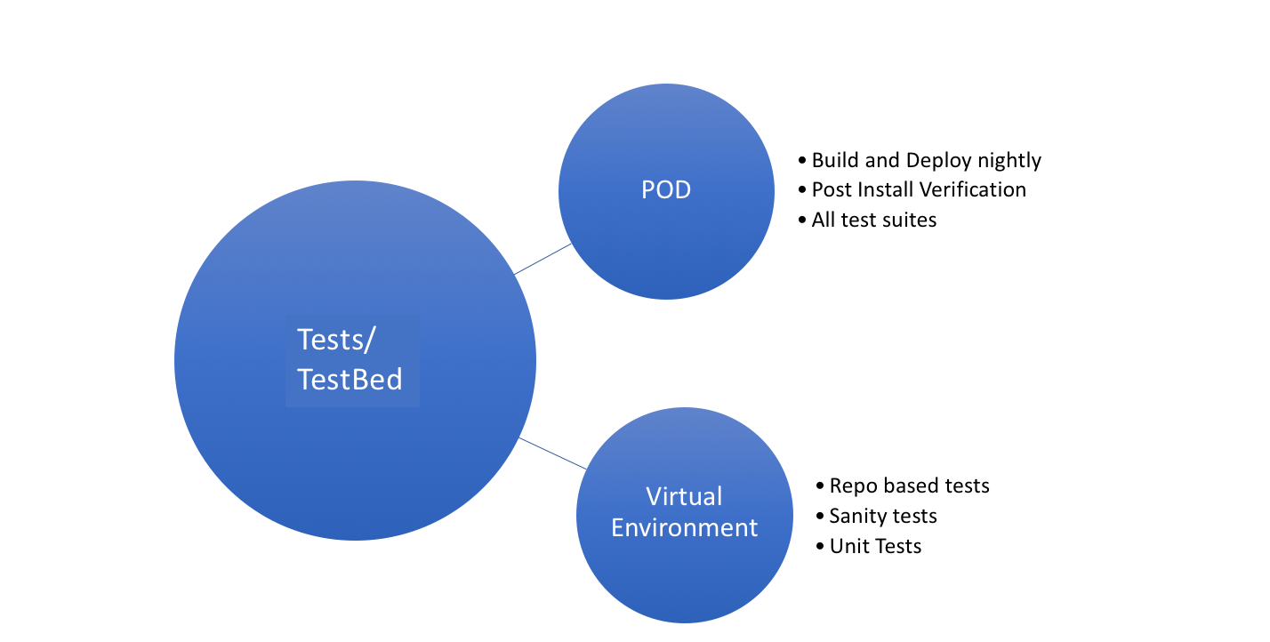 Test Beds