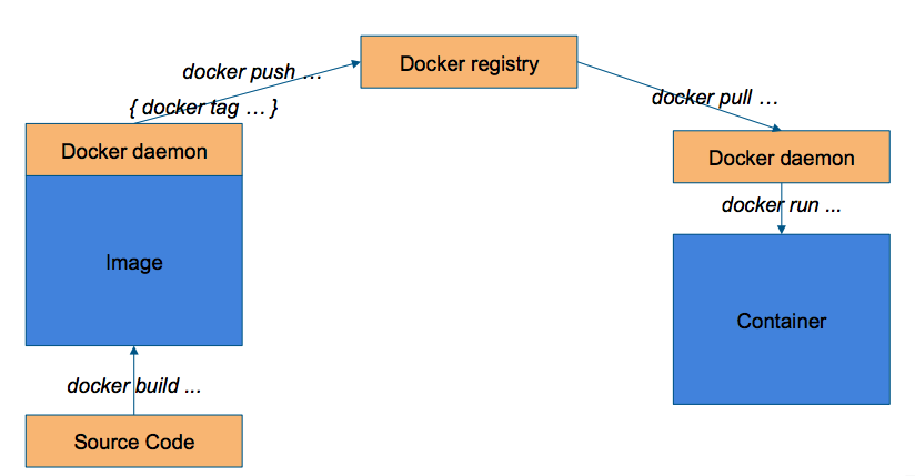 docker registry