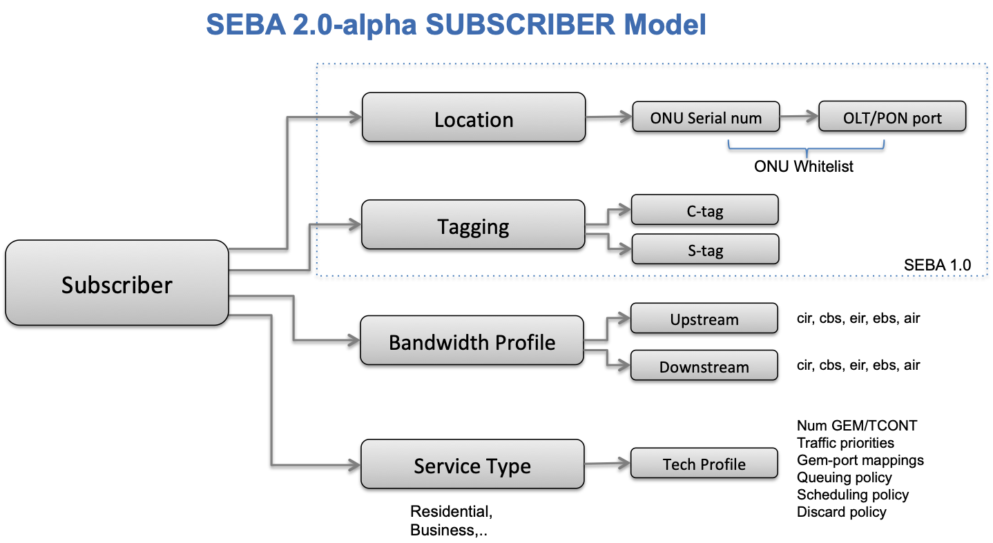 Subscriber Model