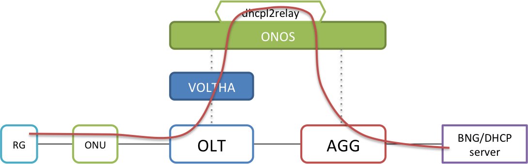 Switch Uplink for DHCP